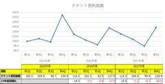 テナント契約指数グラフ