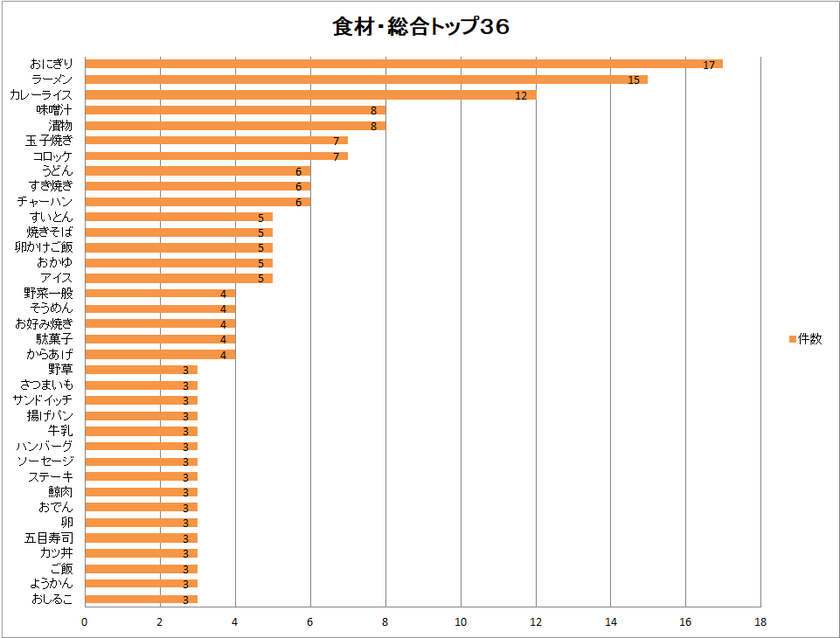 あのころの味エッセイ大賞 集計結果 70 80代の応募者の75 は男性 シニア男性 の味でつながる相手は友人 彼女など多彩 株式会社あのころコミュニケーションズのプレスリリース