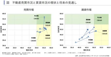 市況の現況と今後の見通し