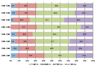 【年代別】自分の可能性は開花していると感じますか？