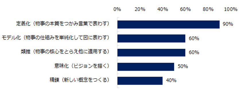 ミドルの市場価値について 
コンサルタントが最重視するのは 「テクニカルスキル」。 
年収800万円以上を対象とするコンサルタントは 
「コンセプチュアルスキル」を重視。 