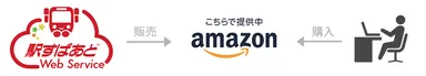 Amazon SaaSストアで「駅すぱあとWebサービス」販売のイメージ