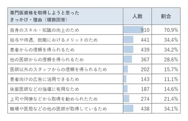 専門医資格を取得しようと思ったきっかけ・理由(複数回答)
