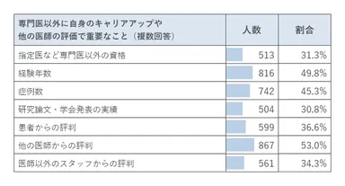 専門医以外に自身のキャリアアップや他の医師の評価で重要なこと(複数回答)