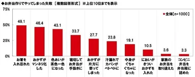 お弁当作りでやってしまった失敗