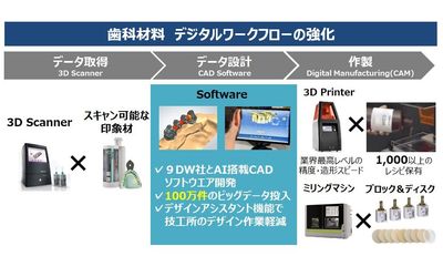 三井化学グループのクルツァー、人工知能(AI)搭載の歯科用CADソフトウエアの開発に着手　100万件のビッグデータ活用でブリッジデザイン時間1/30を目指す