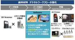 三井化学グループのクルツァー、人工知能(AI)搭載の歯科用CADソフトウエアの開発に着手　100万件のビッグデータ活用でブリッジデザイン時間1/30を目指す