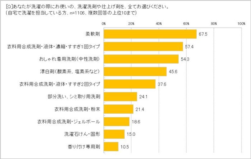 洗濯用柔軟剤を使う人7割、うち9割以上が「香りつき」購入　
洗剤や柔軟剤の「香りが好き」61.2％、
「正直香りは苦手」も33.9％　
「アイテムや人に合わせ、無香料との使い分けもアリ」55.3％