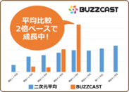 YouTube×ゲーム領域に展開している『BUZZCAST』　2次元コンテンツチャンネルの運用事業を正式に開始　市場平均2倍のペースで拡大中