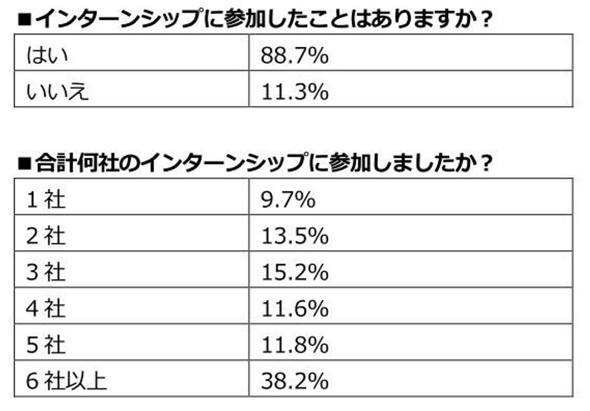 2019年卒業予定の学生が選ぶ
「キャリアの参考になったインターンシップ」ランキング
1位は「野村證券」
