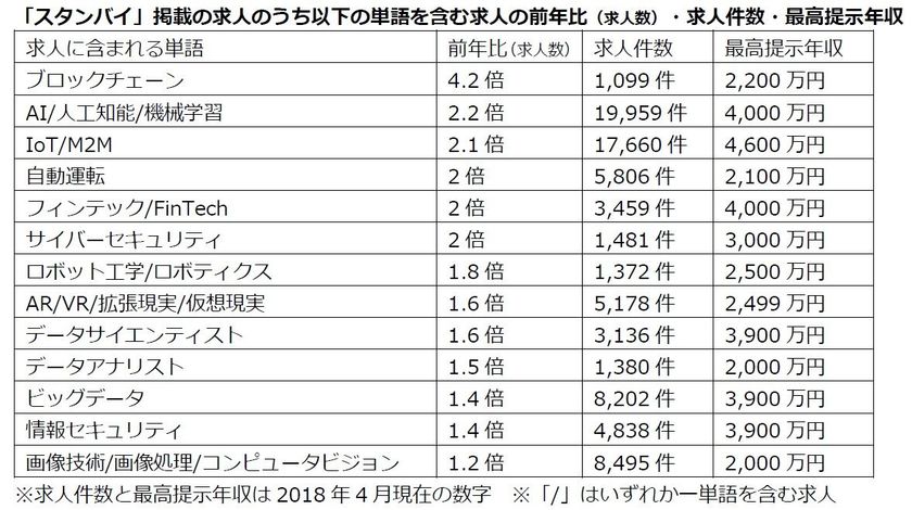 IT人材不足で「ブロックチェーン」求人数 前年比4.2倍
「AI」関連「IoT/M2M」「自動運転」「フィンテック」も2倍
「IoT/M2M」の最高提示年収は4,600万円