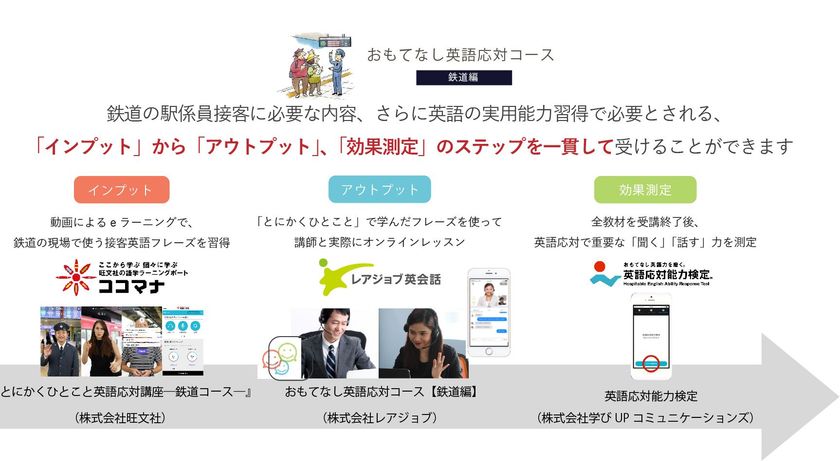 鉄道業界特化、おもてなし英会話研修をすべてスマホで受講可能に
「おもてなし英語応対コース【鉄道編】」提供開始