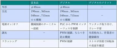 従来品マッハLEDプラスとの比較