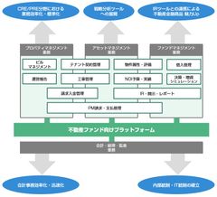 不動産テックのJapan REIT株式会社、株式会社Sound-Fの不動産システム開発部門を経営統合し、不動産ファンド向けプラットフォーム事業を強化