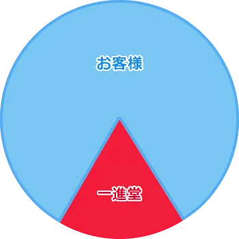 一進堂のサポートイメージ(従来)