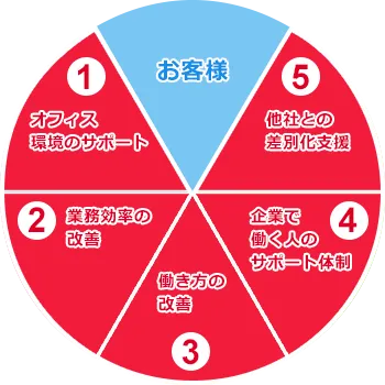 一進堂のサポートイメージ(これから)