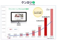 健康情報サイト『ケンカツ！』、公開7ヵ月で月間1,000万PVを突破！