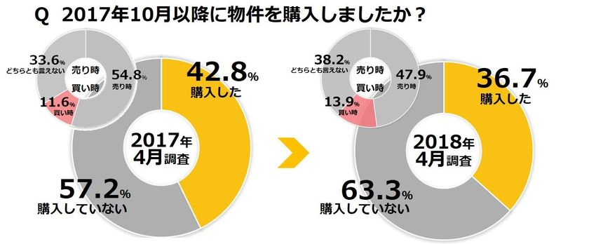 不動産投資に関する意識調査（ 第9回 ）
昨年より「 買い時と思う 」が2.3ポイント増も
実際の物件購入率は6.1ポイント減
