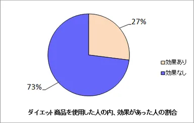 使用者の効果の調査結果