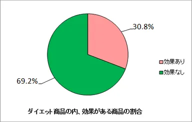 商品効果の調査結果