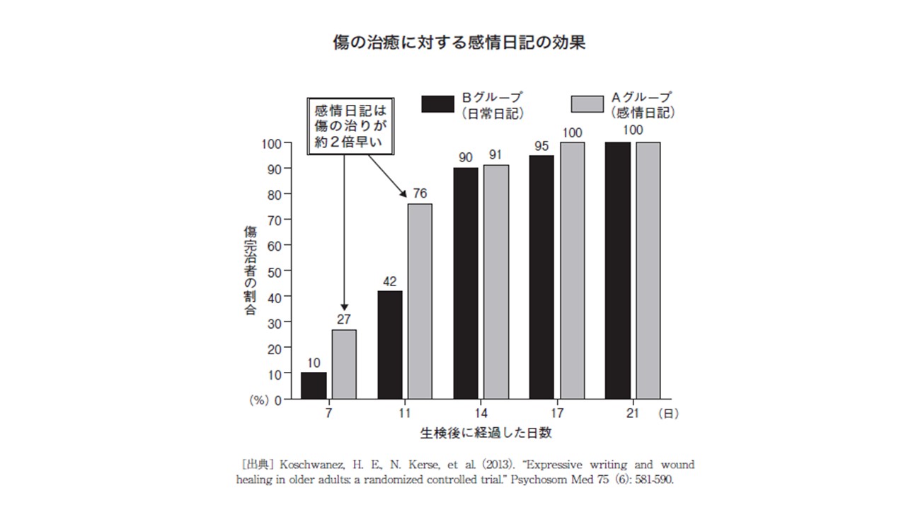 新刊発売 日記を書くと血圧が下がる 体と心が健康になる 感情日記 のつけ方 株式会社アップルシード エージェンシーのプレスリリース