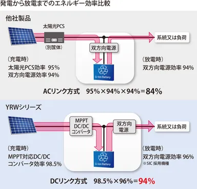 DCリンク方式で高いエネルギー効率