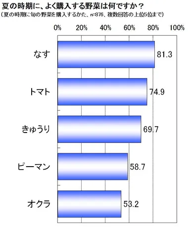 モニターアンケート：「夏の時期に、よく購入する野菜は何ですか？」
