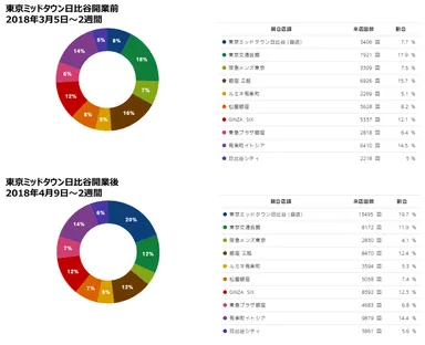図表6：流動集客変化　東京ミッドタウン開業前後