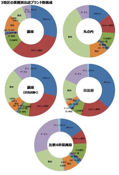 図表1：3地区の業種別出店ブランド数構成