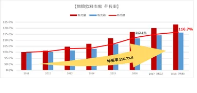 無糖飲料市場伸長率