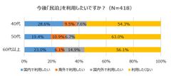 住宅宿泊事業法(民泊新法)施行で民泊解禁【民泊について調査】約6割が民泊利用したくない！民泊の認知度46.7％と半数以下に