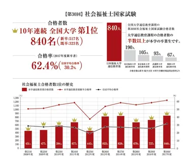 本学通信教育部 社会福祉士国家試験結果