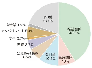 本学通信教育部 学生の職業別割合(2017年現在)
