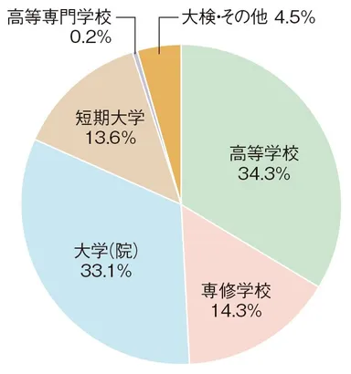 本学通信教育部 学生の最終学歴(2017年現在)