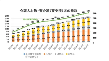 (2) 介護人材数の推移