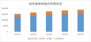(4) 成年後見制度の利用状況　1