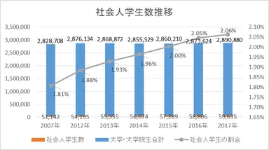 (5) 日本国内における社会人の学生数推移