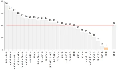 (6) 25歳以上の大学入学者の割合（国際比較）