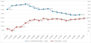 本学通信教育部と私立大学通信教育協会加盟校の入学者推移