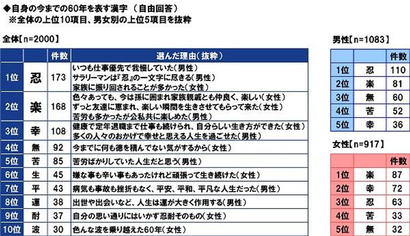 ＰＧＦ生命調べ　
「60年」を漢字一字で振り返り　
男性1位は「忍」、女性1位は「楽」　
還暦人が実感する精神年齢は平均46歳、
肉体年齢は平均55歳