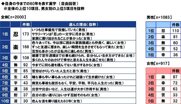 ｐｇｆ生命調べ 60年 を漢字一字で振り返り 男性1位は 忍 女性1位は 楽 還暦人が実感する精神年齢は平均46歳 肉体年齢は平均55歳 ｐｇｆ生命 プルデンシャル ジブラルタ ファイナンシャル生命保険株式会社 のプレスリリース