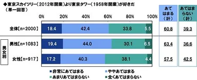 東京スカイツリーより東京タワーが好きだ