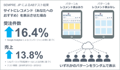 シルバーエッグ・テクノロジー、インテリア通販“SEMPRE.JP”にAIレコメンド機能を導入し、受注件数16％向上を実現