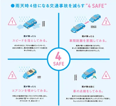 梅雨時期に実践して事故を防止するナレッジ 4SAFE
