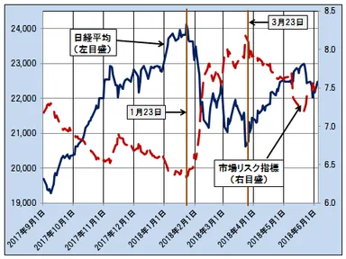 市場リスク指標と日経平均の推移(2017年9月1日～2018年6月4日)