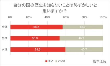 歴史を知らないと恥ずかしい？