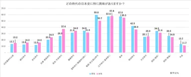 興味のある時代