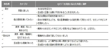 セカンドオピニオン利用時の抵抗感・主治医の反応(4)