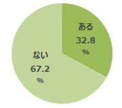 ＜がん患者さんに「セカンドオピニオン」に関するアンケート調査を実施＞“セカンドオピニオン利用者は3割程度”セカンドオピニオン利用者からのメッセージ「受けるべき」、「考えるより勇気を持って主治医に伝えて不安を無くしてほしい」