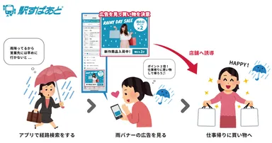 「気象連動型広告」イメージ画像